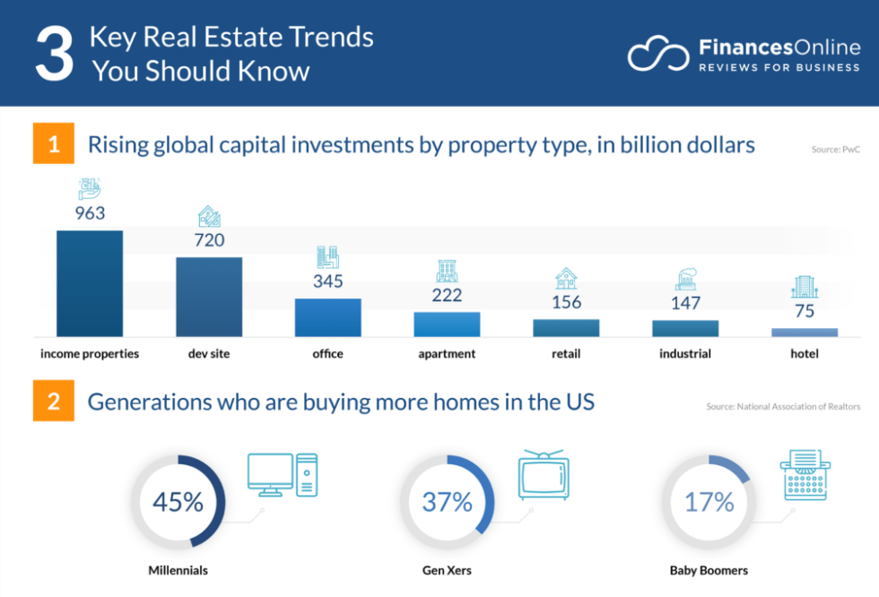 9 New Real Estate Trends & Forecasts for 2020 and Beyond Positively