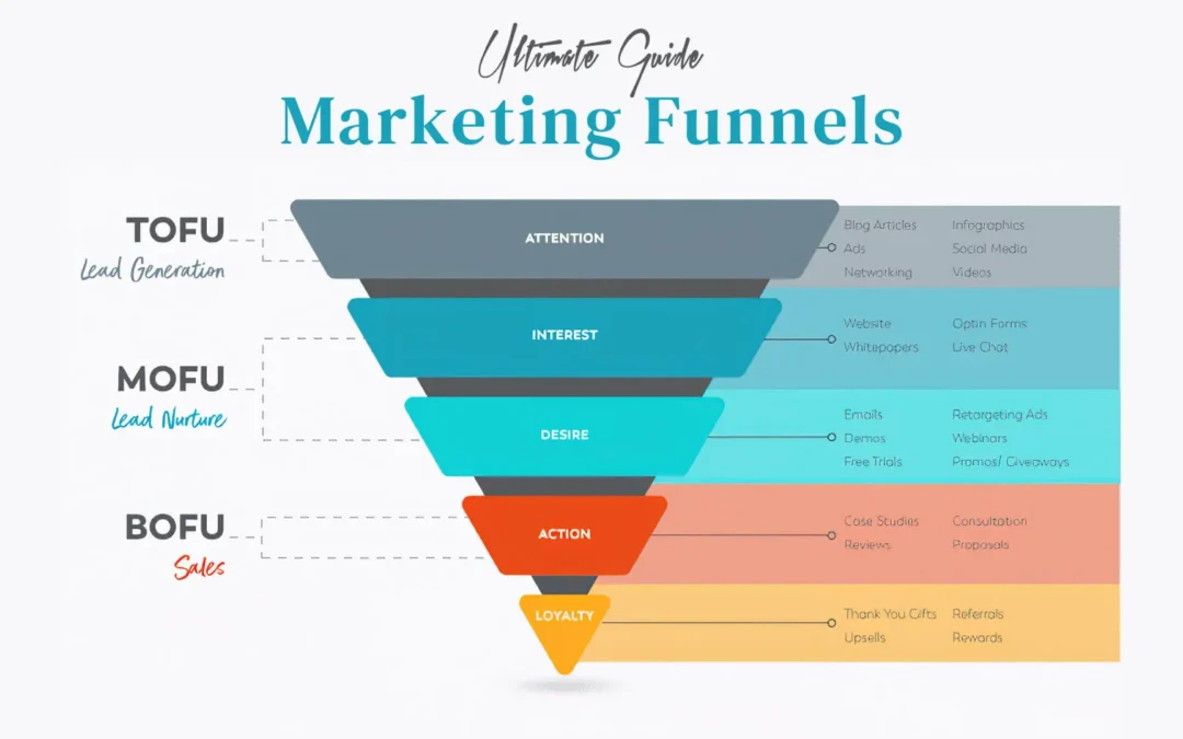 Ultimate Guide to Marketing Funnels